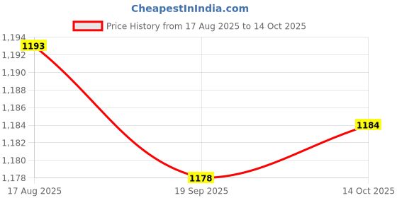 amazon.in HEAVENGLOW 4x2 Pieces Lid Folding Support Hinges Cupboard Lift up Strut for Jewelry Cases 186x31mm Price History Graph from 17 Aug 2025 to 14 Oct 2025