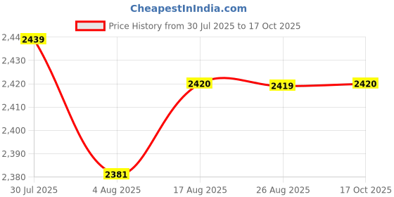 amazon.in HEAVENGLOW 4x2x Core Sliders Compact for Training Abdominal Core Strength Improve Balance Black | Fitness Running & Yoga | Fitness Equipment & Gear | Other Fitness Equipment & Gear Price History Graph from 30 Jul 2025 to 17 Oct 2025