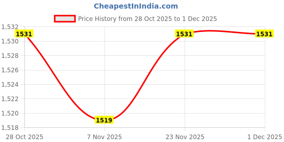 amazon.in HEAVENGLOW 4x3 x Chinese Calligraphy Brushes Artificial Hair Brushes L/M and S Size Price History Graph from 28 Oct 2025 to 1 Dec 2025