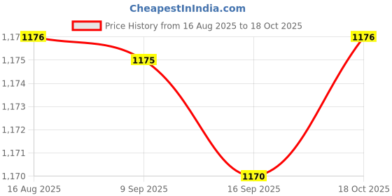 amazon.in HEAVENGLOW 4x40cm Japanese Carp Windsock Streamer Fish Nobori Koinobori Blue Price History Graph from 16 Aug 2025 to 18 Oct 2025