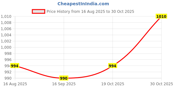 amazon.in HEAVENGLOW 4x40cm Japanese Carp Windsock Streamer Fish Nobori Koinobori Pink Price History Graph from 16 Aug 2025 to 30 Oct 2025