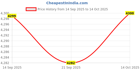 amazon.in HEAVENGLOW 4x55-150cm Various Japanese Windsock Carp Koi Nobori Sailfish 150cm Red Price History Graph from 14 Sep 2025 to 14 Oct 2025
