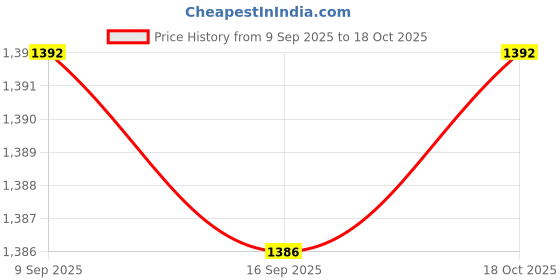 amazon.in HEAVENGLOW 4x55-150cm Various Japanese Windsock Carp Koi Nobori Sailfish 55cm Black Price History Graph from 9 Sep 2025 to 18 Oct 2025