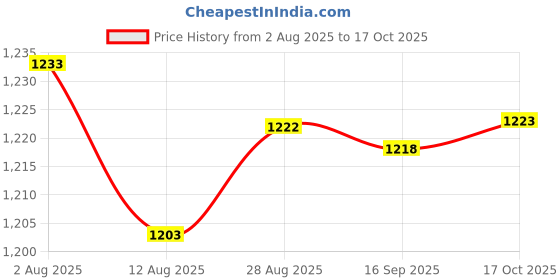amazon.in HEAVENGLOW 4x8ML Nail Polish Burst Magic Gel Nail Polish Remover Soak Off Cleaner Tool Price History Graph from 2 Aug 2025 to 17 Oct 2025