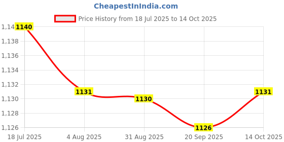 amazon.in HEAVENGLOW 4xAcrylic Makeup Foundation Mixing Palette with Spatula with Spatula Price History Graph from 18 Jul 2025 to 14 Oct 2025
