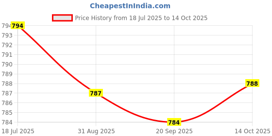amazon.in HEAVENGLOW 4xAcrylic Makeup Foundation Mixing Palette with Spatula without Spatula Price History Graph from 18 Jul 2025 to 14 Oct 2025