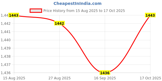 amazon.in HEAVENGLOW 4xArtificial Realistic Donut Bread Food Imitation Kitchen Pretend Decor Price History Graph from 15 Aug 2025 to 17 Oct 2025