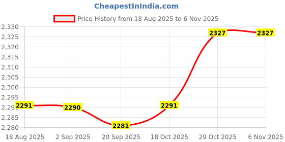amazon.in HEAVENGLOW 4xBox of 60mm Natural Incense (180min) Spiral s Incense Green Tea Price History Graph from 18 Aug 2025 to 4 Nov 2025