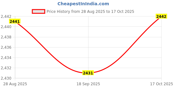 amazon.in HEAVENGLOW 4xBox of 60mm Natural Incense (180min) Spiral s Incense Jasmine Price History Graph from 28 Aug 2025 to 17 Oct 2025
