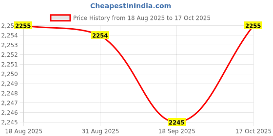 amazon.in HEAVENGLOW 4xBox of 60mm Natural Incense (180min) Spiral s Incense Sandalwood Price History Graph from 18 Aug 2025 to 17 Oct 2025