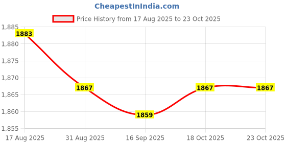 amazon.in HEAVENGLOW 4xChlorine Tabs Swimming Pool Cleaning Tabs for Hot Tubs Fountains Small Pool Price History Graph from 17 Aug 2025 to 21 Oct 2025