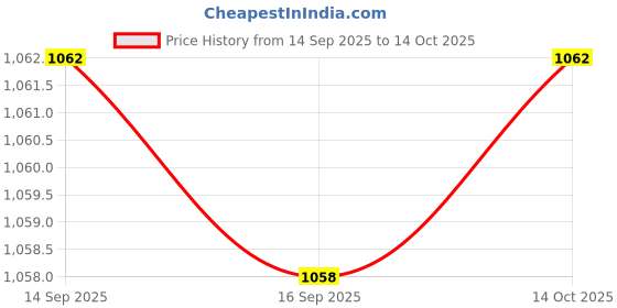 amazon.in HEAVENGLOW 4xDoor Draft Stopper Blocker Noise Proof Weather Stripping Doorstop Black Price History Graph from 14 Sep 2025 to 14 Oct 2025