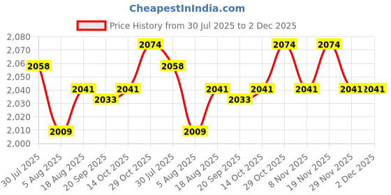 amazon.in HEAVENGLOW 4xGel Nail Polish Remover Burst Soak Off Nail Remover Manicure Tool 15ml Price History Graph from 30 Jul 2025 to 2 Dec 2025