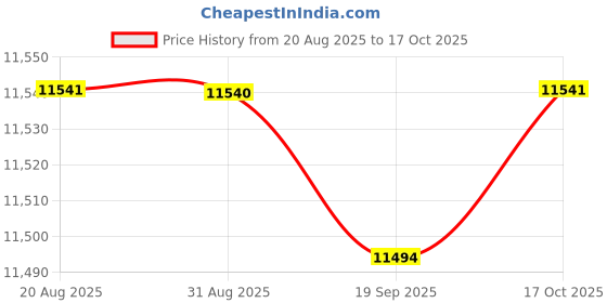 amazon.in HEAVENGLOW 4xGrommets on Top and Bottom Outdoor Waterproof Curtain W54 x H84 in Price History Graph from 20 Aug 2025 to 17 Oct 2025