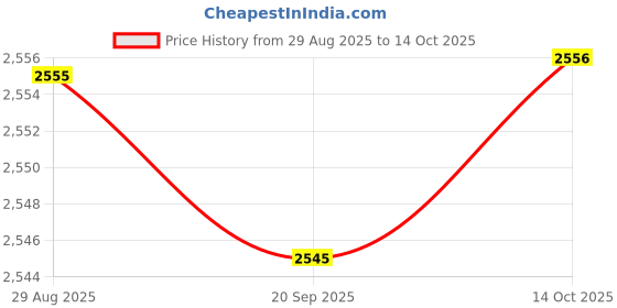 amazon.in HEAVENGLOW 4xKitchen Drain Snake Clog Remover Hair Cleaning Plumbing Pipe Sewer 200cm Price History Graph from 29 Aug 2025 to 14 Oct 2025