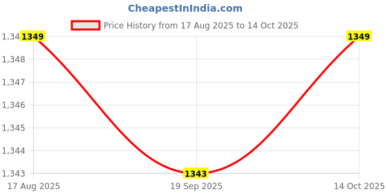 amazon.in HEAVENGLOW 4xLawn Mower Air Filter, Air Filter Replacement fit for Briggs Stratton a Price History Graph from 17 Aug 2025 to 14 Oct 2025