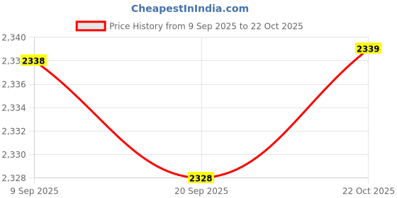 amazon.in HEAVENGLOW 4xNegative Ion Air Purifier Deodorizer Plug and Play for Tabletop Bedroom Price History Graph from 9 Sep 2025 to 22 Oct 2025