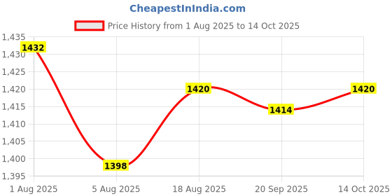 amazon.in HEAVENGLOW 4xNo Lint Nail Wipes Eyelash Extension Glue Nail Wipes Soft 180 Sheets Price History Graph from 1 Aug 2025 to 14 Oct 2025
