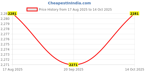 amazon.in HEAVENGLOW 4xPineapple Portable Glass Container Perfume Bottles with Spray Gold 50ml Price History Graph from 17 Aug 2025 to 14 Oct 2025