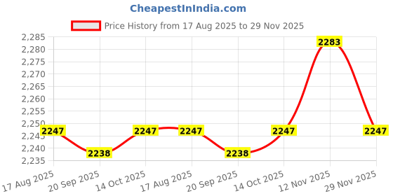amazon.in HEAVENGLOW 4xPineapple Portable Glass Container Perfume Bottles with Spray Silver 50ml Price History Graph from 17 Aug 2025 to 29 Nov 2025