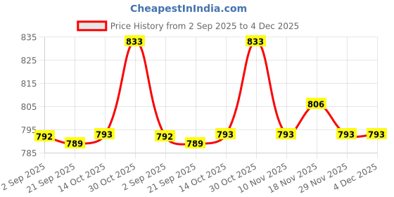 amazon.in HEAVENGLOW 4xPortable Small Drawstring Storage Bag Pegs Organizer Travel Carry Pack Black Price History Graph from 2 Sep 2025 to 3 Dec 2025