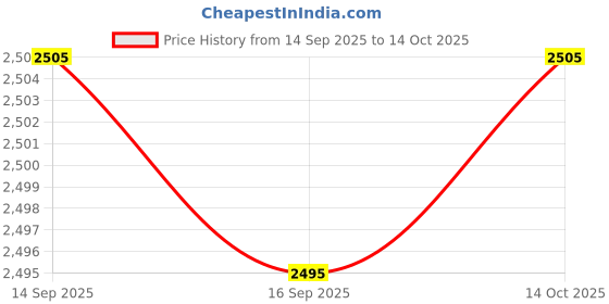amazon.in HEAVENGLOW 4xRubber Stainless Steel Door Stopper Stop Door Block Wedge Black 12.8x5x4cm Price History Graph from 14 Sep 2025 to 14 Oct 2025