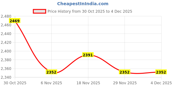 amazon.in HEAVENGLOW 4xSelf Drops 1.01 fl Oz Free Streak Sun Drops for All Skin Types Price History Graph from 30 Oct 2025 to 4 Dec 2025