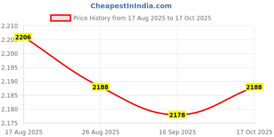 amazon.in HEAVENGLOW 4xWire Twister Labor Saving Wooden Grip Handle Convenient Tie Tool Price History Graph from 17 Aug 2025 to 17 Oct 2025