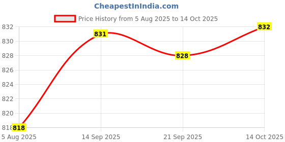 amazon.in HEAVENGLOW 59" Pools Replacement Hose Pool Pump Replacement Connection Hose Blue 1Pcs Price History Graph from 5 Aug 2025 to 14 Oct 2025