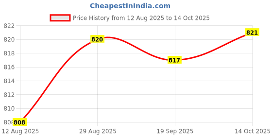 amazon.in HEAVENGLOW 5Pcs Pool Skimmer Socks Debris Leaves Catcher Fine Mesh Portable Pool Filter Price History Graph from 12 Aug 2025 to 14 Oct 2025