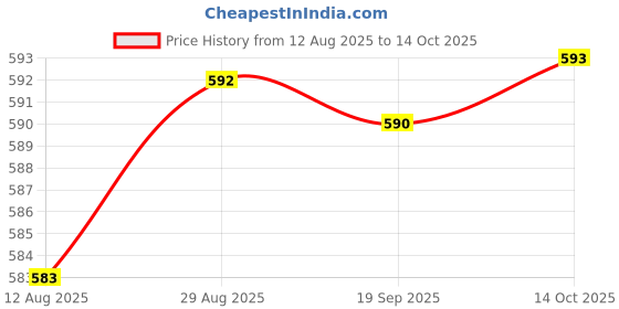 amazon.in HEAVENGLOW 5Pcs Pool Skimmer Socks Debris Leaves Catcher Fine Mesh Portable Pool Filter Price History Graph from 12 Aug 2025 to 14 Oct 2025