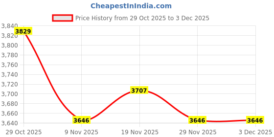 amazon.in HEAVENGLOW 5x1000 Pieces Hair Perm Papers End Papers Salon Perm Paper for Home Salon Tool medium Price History Graph from 29 Oct 2025 to 3 Dec 2025