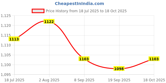 amazon.in HEAVENGLOW 5x3-In-1 Nail Polish Glue Gel Cream Popular Smooth for Manicure Home Salon 009 Price History Graph from 18 Jul 2025 to 18 Oct 2025