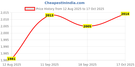 amazon.in HEAVENGLOW 5x55-150cm Various Japanese Windsock Carp Koi Nobori Sailfish 70cm Blue Price History Graph from 12 Aug 2025 to 17 Oct 2025