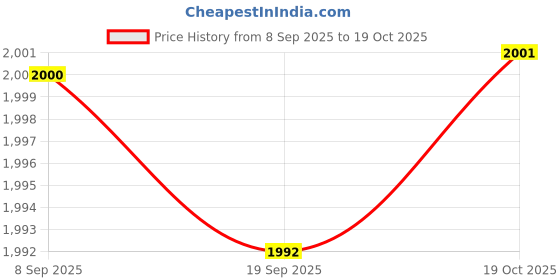 amazon.in HEAVENGLOW 5x55-150cm Various Japanese Windsock Carp Koi Nobori Sailfish 70cm Red Price History Graph from 8 Sep 2025 to 19 Oct 2025