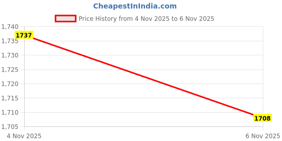 amazon.in HEAVENGLOW 5x7 in 1 Survival Whistle Magnifier for Mountaineering Boating-Sporting Goods-Outdoor Sports-Camping & Hiking-Emergency Gear-Other Emergency Gear-1 Survival Whistle (5 Pack) Price History Graph from 4 Nov 2025 to 6 Nov 2025