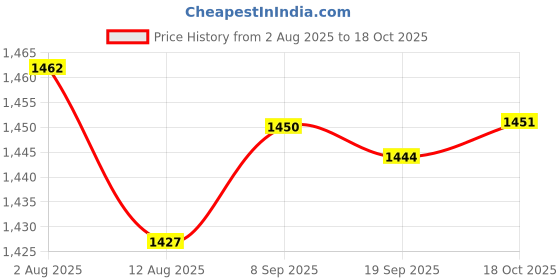 amazon.in HEAVENGLOW 5x8ML Nail Polish Burst Magic Gel Nail Polish Remover Soak Off Cleaner Tool Price History Graph from 2 Aug 2025 to 18 Oct 2025