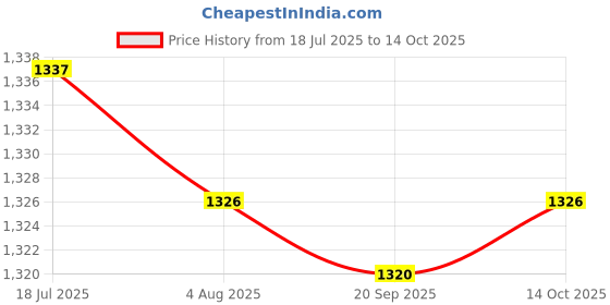 amazon.in HEAVENGLOW 5xAcrylic Makeup Foundation Mixing Palette with Spatula with Spatula Price History Graph from 18 Jul 2025 to 14 Oct 2025