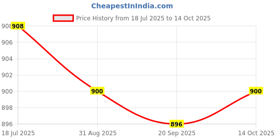 amazon.in HEAVENGLOW 5xAcrylic Makeup Foundation Mixing Palette with Spatula without Spatula Price History Graph from 18 Jul 2025 to 14 Oct 2025