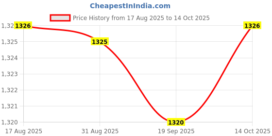 amazon.in HEAVENGLOW 5xAir Filter 491588 Replacement Part for Briggs Stratton Lawn Mower New 1pc Price History Graph from 17 Aug 2025 to 14 Oct 2025