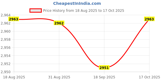 amazon.in HEAVENGLOW 5xBox of 60mm Natural Incense (180min) Spiral s Incense Jasmine Price History Graph from 18 Aug 2025 to 17 Oct 2025