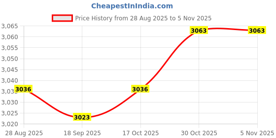amazon.in HEAVENGLOW 5xBox of 60mm Natural Incense (180min) Spiral s Incense Rose Price History Graph from 28 Aug 2025 to 3 Nov 2025
