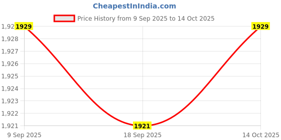 amazon.in HEAVENGLOW 5xChlorine Tabs Multifunction Instant Disinfection for SPA Fish Pond Fountains Price History Graph from 9 Sep 2025 to 14 Oct 2025