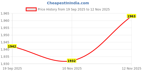 amazon.in HEAVENGLOW 5xClock Pendulum Type Movement Shell for DIY Clock Replacement 50g Bearing Price History Graph from 19 Sep 2025 to 12 Nov 2025