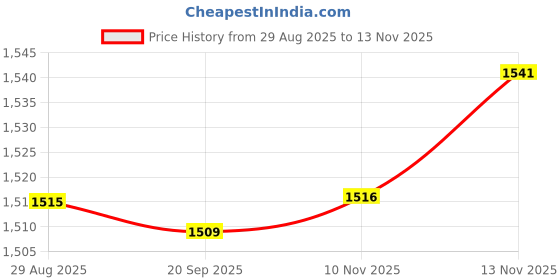 amazon.in HEAVENGLOW 5xDIY Wall Quartz Clock Movement Mechanism for Stitch Craft Clock Sturdy Golden Hand Price History Graph from 29 Aug 2025 to 10 Nov 2025