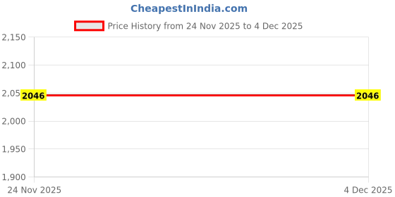 amazon.in HEAVENGLOW 5xFalse Nail Shaping Tweezers Comfortable Grip Professional Nail Pinching Tool Price History Graph from 24 Nov 2025 to 4 Dec 2025
