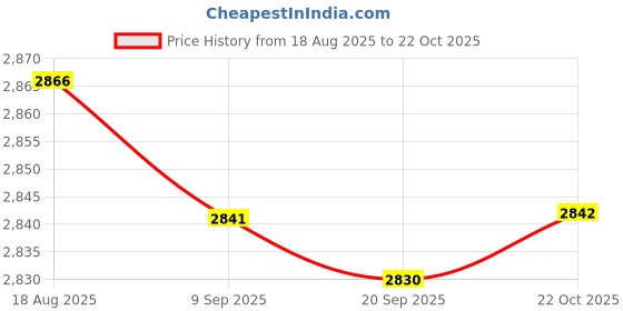 amazon.in HEAVENGLOW 5xNegative Ion Air Purifier Deodorizer Plug and Play for Tabletop Bedroom Price History Graph from 18 Aug 2025 to 22 Oct 2025