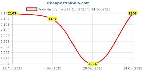 amazon.in HEAVENGLOW 5xPineapple Portable Glass Container Perfume Bottles with Spray Silver 30ml Price History Graph from 17 Aug 2025 to 14 Oct 2025