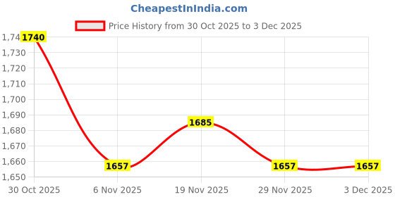 amazon.in HEAVENGLOW 5xSummer Under Arm Sweat Pad Stickers Antiperspirant Guard Sheet Shield 20Pcs Price History Graph from 30 Oct 2025 to 2 Dec 2025