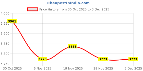 amazon.in HEAVENGLOW 5xSummer Under Arm Sweat Pad Stickers Antiperspirant Guard Sheet Shield 60Pcs Price History Graph from 30 Oct 2025 to 3 Dec 2025